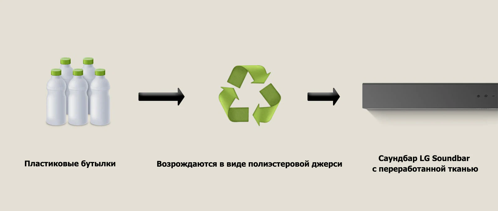 На пиктограмме изображены пластиковые бутылки, а под ними&nbsp;&mdash; слова &laquo;пластиковые бутылки&raquo;. Стрелка с правой стороны указывает на символ переработки, а под ним&nbsp;&mdash; фраза &laquo;Возрождаются в виде полиэстеровой джерси&raquo;. Стрелка c правой стороны указывает на левую часть звуковой панели LG, а под ней&nbsp;&mdash; фраза &laquo;Звуковая панель LG Soundbar с переработанной тканью&raquo;.